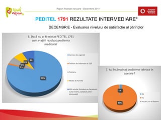 Fundația Părinți din România, Părinți Clujeni
PEDITEL 1791 REZULTATE INTERMEDIARE*
DECEMBRIE - Evaluarea nivelului de satisfacție al părinților
79%
1%
6%
6%
8%
6. Dacă nu ar fi existat PEDITEL 1791
cum v-ați fi rezolvat problema
medicală?
Camera de urgență
Telefon de informare la 112
Pediatru
Medic de Familie
Altă soluție (întrebat pe Facebook,
sunat mama, așteptat până
dimineață)
2%
97%
1%
7. Ați întâmpinat probleme tehnice în
apelare?
da
nu
nu știu, nu a răspuns
Raport finanțare Ianuarie - Decembrie 2014
 