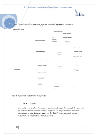 SI
PFE : Application Pour la Gestion Des Conférences Internationales
Il a le droit de décider l’état des papiers (accepté, rejeté) de sa session.
Figure 2 : diagramme de cas d’utilisation du responsable
IV.1.3 Comité
Le comité peut évaluer les papiers assignés. Et puis, les comités locaux ont
les responsabilités locaux comme: préparer les amphithéâtres pour les
tutoriels et la conférence, réserver les hôtels pour les participants et
confirmer ses réservations sur le site web…
25
uc Primary Use Cases
System Boundary
gérer les sessions
responsable
gérer les tutoriels
choisir les comités
gérer les comités
env oyer mails aux
comités
décider les
papiers
v oir les
év aluations
assigner papiers
aux comités
v oir les papiers
aj outer des
comités
supprimer des
comités
aj outer un tuto
modifier un tuto
supprimer un tuto
aj outer session
modifier session
supprimer
session
«include»
«include»
«include»
«extend»
«extend»
«extend»
«extend»
«extend»
«extend»
«extend»
«extend»
 