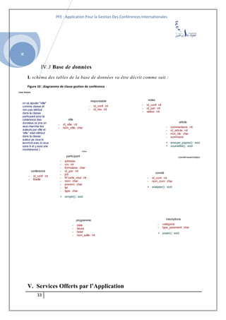 SI
PFE : Application Pour la Gestion Des Conférences Internationales
IV.3 Base de données
L schéma des tables de la base de données va être décrit comme suit :
Figure 10 : diagramme de classe gestion de conférence
V. Services Offerts par l’Application
33
class System
Class
participant
- adresse
- cin: int
- formulaire: char
- id_par: int
- job
- N°carte_visa: int
- nom: char
- prenom: char
- tel
- type: char
+ remplir() : void
comité
- id_com: int
- nom_com: char
+ analyser() : void
inscriptions
- catégorie
- type_paiement: char
+ payer() : void
article
- commentaire: int
- id_article: int
- mot_clé: char
- sommaire
+ envoyer_papier() : void
+ soumettre() : void
programme
- date
- heure
- hotel
- num_salle: int
responsable
- id_conf: int
- id_res: int
notes
- id_conf: int
- id_par: int
- valeur: int
ville
- id_ville: int
- nom_ville: char
on va ajouter "ville"
comme classe et
non pas attribut
dans la classe
particpant pour la
cohérence des
données (si jms on
veut chercher les
auteurs par ville et
'ville ' etait attribut
dans la classe
auteur ya ceux ki
lecriront avec é ceux
sans é et y aura une
incohérence )
comité=examinateur
conference
- id_conf: int
- libellé
 