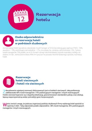 Osoba odpowiedzialna
	 za rezerwację hoteli
	 w podróżach służbowych
Za rezerwację hoteli najczęściej odpowiada: travel manager w firmie lub obsługująca agencja (TMC) - 59%,
asystenci - 19%, podróżujący samodzielnie - 17%, inne działy (np. recepcja, administracja) - 5%. Z grona
travel managerów 73% podało, że w ich firmach istnieje rekomendowany sposób rezerwacji noclegu od
średnio 3-5 lat. Jednocześnie blisko 49% firm jeszcze nie posiada rekomendowanego sposobu rezerwacji
hoteli.
	 Rezerwacje
	 hoteli sieciowych
	 i hoteli nie sieciowych
Zdecydowanie najwięcej rezerwacji dokonywanych jest w hotelach sieciowych: taką preferencję
zdeklarowało 89% travel managerów i 73% podróżujących managerów i innych rezerwujących.
Hotele sieciowe kojarzone są z dogodną lokalizacją, gwarantowanym standardem pokoju oraz obsługi,
lepszą responsywnością wobec potrzeb(y) gości korporacyjnych. 
Warto zwrócić uwagę, że podczas organizacji podróży służbowych firmy wybierają hotel spośród co
najmniej 3 ofert. Taką odpowiedź podało odpowiednio: 38% travel managerów, 45% podróżujących
managerów i innych rezerwujących.
			
Rezerwacja
hotelu
 