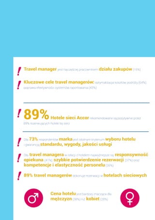 Travel manager jest najczęściej pracownikiem działu zakupów (15%)
Cena hotelu jest bardziej znacząca dla
mężczyzn (38%) niż kobiet (28%)
89%Hotele sieci Accor rekomendowane są pozytywnie przez
89% rezerwujących hotele tej sieci
Kluczowe cele travel managerów: optymalizacja kosztów podróży (64%),
poprawa efektywności systemów raportowania (43%)
Dla 73% respondentów marka jest istotnym kryterium wyboru hotelu
i gwarancją standardu, wygody, jakości usługi
Dla travel managera w relacji z hotelem najważniejsze są: responsywność
opiekuna (41%), szybkie potwierdzenie rezerwacji (37%) oraz
kompetencje i elastyczność personelu (36%)
89% travel managerów dokonuje rezerwacji w hotelach sieciowych
 