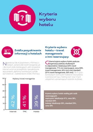 Kryteria
wyboru
hotelu
	 Źródła pozyskiwania
	 informacji o hotelach
Największą rolę w pozyskiwaniu informacji o
hotelach, zarówno dla travel managerów, jak
i dla innych osób rezerwujących, pełni oczywiście
Internet, w tym w szczególności specjalistyczne
wyszukiwarki, platformy rezerwacyjne, portale
opiniotwórcze . Zadeklarowane źródła informacji:
Kryteria wyboru
hotelu – travel
managerowie
a inni rezerwujący
Główne kryteria wyboru hotelu podczas
organizacji podróży służbowych
to odpowiednio: lokalizacja (64% travel
managerowie, 71% inni rezerwujący), cena (58%
travel managerowie, 66% inni) oraz standard
(51% travel managerowie, 59% inni). Dla ¼ gości
biznesowych istotna jest możliwość skorzystania
z pomieszczeń typu meeting room oraz innych
udogodnień usprawniających podróże służbowe.
Kryteria wyboru hotelu według płci osób
rezerwujących:
mężczyźni: lokalizacja 41%, cena 38%,
standard 30%
kobiety: lokalizacja 30%, standard 29%,
cena 28%
0
10
20
30
40
50
Internet TMC Hotele
42%
41%
39%
Wybory travel managerów
 
