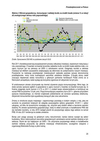 Przedsiębiorczość w Polsce
20
Wykres 3 Wzrost gospodarczy, konsumpcja i nakłady brutto na środki trwałe (zmiana % w relacj...