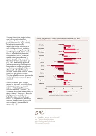 W ostatecznym rozrachunku, jednym
z najważniejszych wskaźników
określających relatywne powodzenie
polskich metropolii w ciągu minionej
dekady są zmiany ludności
zaobserwowane na całym obszarze
metropolitalnym, będące wynikiem
zarówno zmian demograﬁcznych, jak
zjawisk migracyjnych. Wzrost ludności
obszaru metropolitalnego oznacza
generalnie duży sukces rozwojowy,
spadek – niepożądaną kumulację
nierozwiązanych wciąż problemów.
Charakterystycznym zjawiskiem było
przy tym w większości przypadków
zmniejszenie ludności samego miasta,
któremu towarzyszył wzrost ludności
na obszarach otaczających. Wyjątkami
od tej reguły były tylko Warszawa
i Kraków, gdzie wzrosła zarówno ludność
miasta, jak obszarów otaczających.
Wzrost populacji Rzeszowa i Białegostoku
wynikał głównie z rozszerzenia granic
obu miast.
Największy wzrost liczby ludności
nastąpił na obszarach metropolitalnych
Trójmiasta, Warszawy i Poznania
(wzrost o 5%), a także Wrocławia,
Krakowa i Rzeszowa (wzrost o 3,5%).
Wolniejszy wzrost wystąpił na obszarach
metropolitalnych Bydgoszczy, Szczecina
i Białegostoku (wzrost o 1-2%).
Ludność obszaru metropolitalnego
Lublina nie uległa zmianie, natomiast
znaczący spadek nastąpił w obszarach
metropolitalnych Katowic i Łodzi
(spadek o 3-4%).
PwC8
Wrocław
Warszawa
Szczecin
Poznań
Łódź
Lublin
Kraków
Katowice
Trójmiasto
Bydgoszcz
Białystok
-10% 0%-5% 10%5%
Rzeszów
-0,6%
Metropolia Obszar metropolitalny
1,6%
-0,5%
-0,7%
-3,5%
-7,3%
-3,2%
-3,7%
-1,8%
1,2%
0,6%
15,5%*
3,5%
5,1%
5,5%
1,9%
3,7%
5,0%
-4,0%
-0,2%
3,5%
-3,1%
2,2%
1,2%
* Wzrost wynikał głównie z rozszerzenia obszaru miasta
Zmiany liczby ludnoÊci w polskich obszarach metropolitalnych, 2004-2013
Źródło: GUS
5%
to największy wzrost liczby ludności,
który wystąpił na obszarach
metropolitalnych Trójmiasta,
Warszawy i Poznania
 