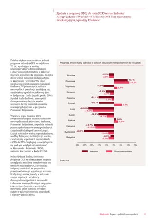 Daleko większe znaczenie ma jednak
prognoza ludności GUS na najbliższe
20 lat, wynikająca z analizy
obecnej struktury demograﬁcznej
i obserwowanych trendów w zakresie
migracji. Zgodnie z tą prognozą, do roku
2035 wzrost ludności nastąpi jedynie
w Warszawie (wzrost o 9%) oraz
nieznacznie zwiększającym populację
Krakowie. W pozostałych polskich
metropoliach populacja zmniejszy się,
a największy spadek oczekiwany jest
w Bydgoszczy i Łodzi (spadek po ok. 20%).
Spadek liczby ludności metropolii
skompensowany będzie w pełni
wzrostem liczby ludności obszarów
otaczających jedynie w przypadku
Poznania i Trójmiasta.
W efekcie tego, do roku 2035
zwiększeniu ulegnie ludność obszarów
metropolitalnych Warszawy, Krakowa,
Poznania i Trójmiasta, a spadnie ludność
pozostałych obszarów metropolitalnych
(najsilniej łódzkiego i katowickiego).
Udział ludności w wieku poprodukcyjnym,
według dzisiejszej deﬁnicji tego wieku,
zwiększy się w polskich metropoliach
z 22% do 27%. Najlepiej sytuacja będzie
się pod tym względem kształtować
w Warszawie i Krakowie (25%),
najmniej korzystnie w Łodzi (31%).
Należy jednak dodać, że obecna
prognoza GUS w nieznacznym stopniu
uwzględnia możliwe kształtowanie się
trendów migracyjnych, a zwłaszcza
imigracji do Polski. W przypadku
prawdopodobnego wyraźnego wzrostu
liczby imigrantów, trendy w zakresie
zmian populacji i struktury
demograﬁcznej polskich metropolii
i obszarów metropolitalnych mogą ulec
poprawie, zwłaszcza w przypadku
metropolii które odniosą wyraźny
sukces w zakresie rozwoju gospodarki
i poprawy jakości życia.
Białystok. Raport o polskich metropoliach 9
Zgodnie z prognozą GUS, do roku 2035 wzrost ludności
nastąpi jedynie w Warszawie (wzrost o 9%) oraz nieznacznie
zwiększającym populację Krakowie.
Wrocław
Warszawa
Szczecin
Poznań
Łódź
Lublin
Kraków
Katowice
Trójmiasto
Bydgoszcz
Białystok
-25% -5%-15% 15%5%
Rzeszów
-3,5%
Metropolia Obszar metropolitalny
10%-10%-20% 0%
-7,6%
-5,9%
-11,1%
-10,7%
-18,8%
-11,2%
-13,7%
-20,9%
-2,5%
-3,0%
-2,4%
-1,5%
-14,0%
-4,7%
-13,0%
-3,6%
-3,5%
3,0%
5,4%
2,5%
10,2%
9,1%
3,0%
Prognoza zmiany liczby ludnoÊci w polskich obszarach metropolitalnych do roku 2035
Źródło: GUS
 