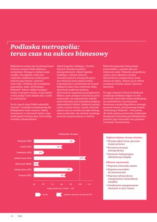 PwC12
Białystok ma szansę stać się dynamicznym
centrum rozwoju Polski północno-
wschodniej. Wymaga to jednak nadal
wysiłku. Szczególnie ważne jest
radykalne zwiększenie atrakcyjności
inwestycyjnej miasta i poprawa
wizerunku. Podobnie jak ocenialiśmy
poprzednio, hasło „Wschodzący
Białystok” dobrze oddaje istniejące
szanse rozwojowe miasta, wciąż jednak
trzeba podjąć wiele działań aby w pełni
je wykorzystać.
Na tle innych miast Polski wskaźniki
rozwoju 7 kapitałów przedstawiają dla
Białegostoku wiele wyzwań. Należy
inwestować w wizerunek miasta i jego
atrakcyjność inwestycyjną, luki istnieją
równieżw infrastrukturze.
Jakość kapitału ludzkiego, o bardzo
dobrych charakterystykach
demograﬁcznych. Jakość kapitału
ludzkiego, o bardzo dobrych
charakterystykach demograﬁcznych,
jest obniżona przez niższą średnią
wykształcenia w porównaniu do innych
badanych miast oraz relatywnie niską
aktywność społeczną mieżoną
aktywnością organizacji pozarządowych.
Miasto często pomijane dotychczas przez
inwestorów, ma potencjał aby zmienić
swój wizerunek, pod warunkiem podjęcia
odpowiednich działań. Białystok posiada
ważne i mocne strony: wysoki wskaźnik
jakości życia to rezultat nie tylko dobrego
stanu środowiska, ale również wysokiego
poczucia bezpieczeństwa w mieście.
Białystok dysponuje dużą podażą
pracowników, a poziom płac jest
relatywnie niski. Położenie geograﬁczne
miasta, przy założeniu rozwoju
infrastruktury transportowej, może
okazać się zaletą. Atutem są też dobrze
zarządzane ﬁnanse miasta i sprawne
instytucje.
W ciągu ostatnich dwóch lat Białystok
podejmuje działania mające na celu
stworzenie wizerunku miasta atrakcyjnego
do zamieszkania i inwestowania.
Stworzona została długofalowa strategia
promocji miasta, promowanego hasłem
„Wschodzący Białystok”. Priorytetem
dla władz miasta powinno być zwiększenie
dostępności komunikacyjnej Białegostoku,
poprawa jego wizerunku oraz poprawa
warunków inwestowania.
Podlaska metropolia:
teraz czas na sukces biznesowy
Najmocniejsze strony miasta:
• Wysoka jakość życia, poczucie
bezpieczeństwa
• Korzystna sytuacja
demograﬁczna
• Sprawnie funkcjonująca
administracja miejska
Główne wyzwania:
• Poprawa wizerunku miasta
• Poprawa warunków
do inwestowania
• Poprawa infrastruktury
transportowej i komunikacji
miejskiej
• Zwiększenie zaangażowania
obywateli w życie miasta
Instytucje (KID)
Ludzie (KLS)
Inwestycje (KAI)
Jakość życia (KJZ)
Wizerunek (KKW)
Infrastruktura (KTI)
Finanse (KZF)
50 60 70 80 90
Średnia dla 12 miast
110100
Indeks średni dla 12 miast = 100
wzrost spadek w stosunku do raportu 2011
95
81
61
107
56
93
85
 