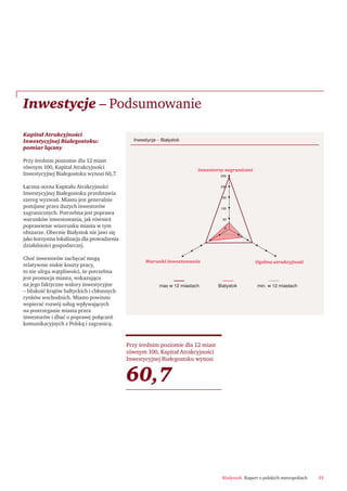 Białystok. Raport o polskich metropoliach 35
Kapitał Atrakcyjności
Inwestycyjnej Białegostoku:
pomiar łączny
Przy średnim poziomie dla 12 miast
równym 100, Kapitał Atrakcyjności
Inwestycyjnej Białegostoku wynosi 60,7.
Łączna ocena Kapitału Atrakcyjności
Inwestycyjnej Białegostoku przedstawia
szereg wyzwań. Miasto jest generalnie
pomijane przez dużych inwestorów
zagranicznych. Potrzebna jest poprawa
warunków inwestowania, jak również
poprawienie wizerunku miasta w tym
obszarze. Obecnie Białystok nie jawi się
jako korzystna lokalizacja dla prowadzenia
działalności gospodarczej.
Choć inwestorów zachęcać mogą
relatywnie niskie koszty pracy,
to nie ulega wątpliwości, że potrzebna
jest promocja miasta, wskazująca
na jego faktyczne walory inwestycyjne
– bliskość krajów bałtyckich i chłonnych
rynków wschodnich. Miasto powinno
wspierać rozwój usług wpływających
na postrzeganie miasta przez
inwestorów i dbać o poprawę połączeń
komunikacyjnych z Polską i zagranicą.
Inwestycje – Podsumowanie
250
Inwestorzy zagraniczni
Ogólna atrakcyjnośćWarunki inwestowania
min. w 12 miastachBiałystokmax w 12 miastach
100
50
150
200
0
Inwestycje – Białystok
Przy średnim poziomie dla 12 miast
równym 100, Kapitał Atrakcyjności
Inwestycyjnej Białegostoku wynosi
60,7
 
