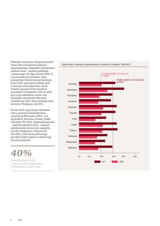 Udział osób z wy˝szym wykształceniem w polskich miastach, 2002-2011
Źródło: GUS
40%
wynosił odsetek osób
z wyższym wykształceniem
w Warszawie w 2011 roku
6 PwC
Głównym czynnikiem długookresowych
zmian była niewątpliwie poprawa
najcenniejszego z kapitałów rozwojowych
polskich miast – kapitału ludzkiego
i społecznego. W ciągu dekady 2002-11
(wyznaczonej przez kolejne spisy
powszechne ludności przeprowadzone
przez GUS), przeciętny odsetek osób
z wyższym wykształceniem wśród
ludności powyżej 17 lat wzrósł we
wszystkich 12 miastach z 19% do 30%,
przy czym największy wzrost tego
wskaźnika odnotowała Warszawa
i Kraków (po 14%), listę zamykają Łódź,
Katowice i Bydgoszcz (po 9%).
W roku 2011 najwyższym odsetkiem
osób z wyższym wykształceniem
szczyciła się Warszawa (40%), a za
nią Kraków, Wrocław, Poznań, Lublin
i Rzeszów (33-34%). Najmniej korzystnie
– spośród badanych miast – sytuacja
przedstawiała się pod tym względem
w Łodzi, Bydgoszczy i Katowicach
(23-25%), choć biorąc pod uwagę
początek badań miasta te odnotowały
znaczącą poprawę.
Wrocław
Warszawa
Szczecin
Poznań
Łódź
Lublin
Kraków
Katowice
Trójmiasto
Bydgoszcz
Białystok
0% 20%10%
Średni udział w 12 miastach
w 2011
50%30%
Rzeszów
Średni udziałw 12 miastach
w 2002
2011 2002
40%
Udział osób z wy˝szym wykształceniem w polskich miastach, 2002-2011
 