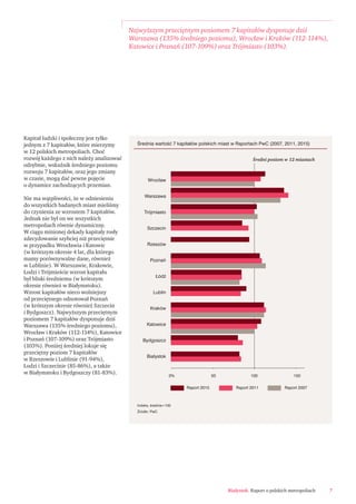 Wrocław
Warszawa
Szczecin
Poznań
Łódź
Lublin
Kraków
Katowice
Trójmiasto
Bydgoszcz
Białystok
0% 50
Średni poziom w 12 miastach
150
Rzeszów
0,0 %
Raport 2015 Raport 2011
100
Raport 2007
Ârednia wartoÊç 7 kapitałów polskich miast w Raportach PwC (2007, 2011, 2015)
Indeks, średnia=100
Źródło: PwC
Najwyższym przeciętnym poziomem 7 kapitałów dysponuje dziś
Warszawa (135% średniego poziomu), Wrocław i Kraków (112-114%),
Katowice i Poznań (107-109%) oraz Trójmiasto (103%).
7Białystok. Raport o polskich metropoliach
Kapitał ludzki i społeczny jest tylko
jednym z 7 kapitałów, które mierzymy
w 12 polskich metropoliach. Choć
rozwój każdego z nich należy analizować
odrębnie, wskaźnik średniego poziomu
rozwoju 7 kapitałów, oraz jego zmiany
w czasie, mogą dać pewne pojęcie
o dynamice zachodzących przemian.
Nie ma wątpliwości, że w odniesieniu
do wszystkich badanych miast mieliśmy
do czynienia ze wzrostem 7 kapitałów.
Jednak nie był on we wszystkich
metropoliach równie dynamiczny.
W ciągu minionej dekady kapitały rosły
zdecydowanie szybciej niż przeciętnie
w przypadku Wrocławia i Katowic
(w krótszym okresie 4 lat, dla którego
mamy porównywalne dane, również
w Lublinie). W Warszawie, Krakowie,
Łodzi i Trójmieście wzrost kapitału
był bliski średniemu (w krótszym
okresie również w Białymstoku).
Wzrost kapitałów nieco wolniejszy
od przeciętnego odnotował Poznań
(w krótszym okresie również Szczecin
i Bydgoszcz). Najwyższym przeciętnym
poziomem 7 kapitałów dysponuje dziś
Warszawa (135% średniego poziomu),
Wrocław i Kraków (112-114%), Katowice
i Poznań (107-109%) oraz Trójmiasto
(103%). Poniżej średniej lokuje się
przeciętny poziom 7 kapitałów
w Rzeszowie i Lublinie (91-94%),
Łodzi i Szczecinie (85-86%), a także
w Białymstoku i Bydgoszczy (81-83%).
 