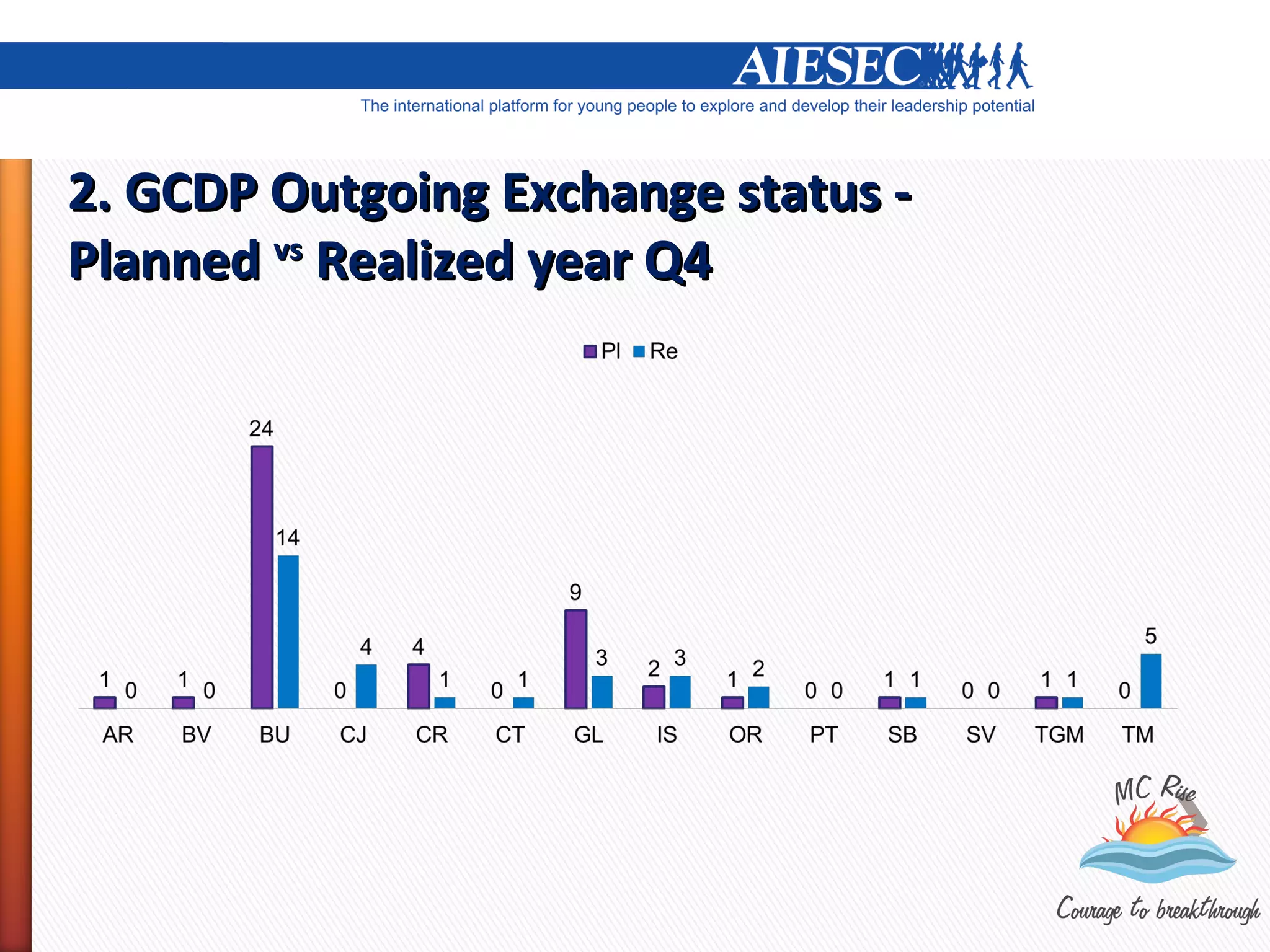 2. GCDP Outgoing Exchange status -
Planned vs Realized year Q4
 