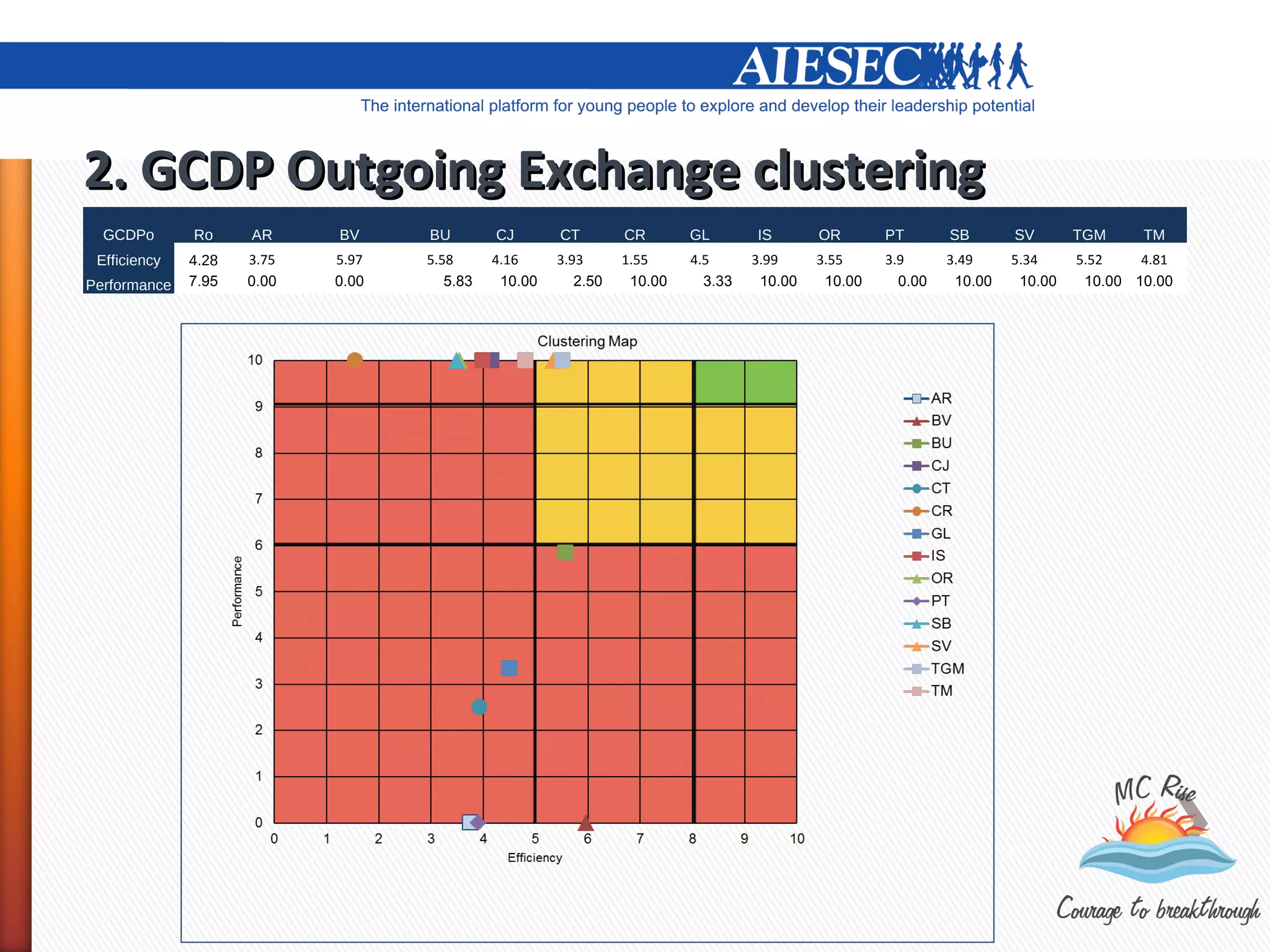 2. GCDP Outgoing Exchange clustering
  GCDPo       Ro     AR     BV     BU        CJ       CT        CR       GL       IS       OR       PT       SB       SV       TGM     TM
 Efficiency   4.28   3.75   5.97   5.58      4.16     3.93      1.55     4.5      3.99     3.55     3.9      3.49     5.34     5.52    4.81
Performance   7.95   0.00   0.00      5.83    10.00      2.50    10.00     3.33    10.00    10.00     0.00    10.00    10.00    10.00 10.00
 
