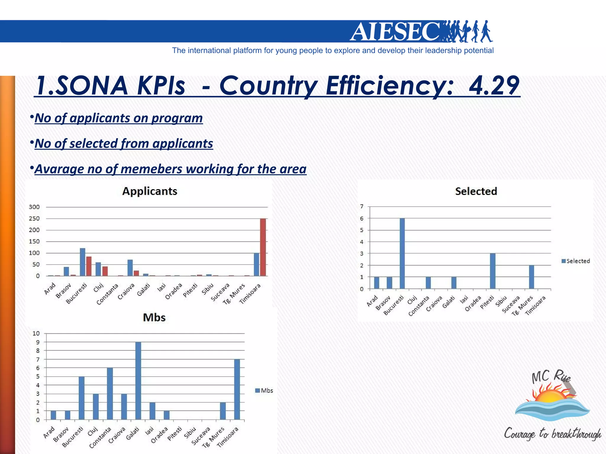 1.SONA KPIs - Country Efficiency: 4.29
•No of applicants on program
•No of selected from applicants
•Avarage no of memebers working for the area
 