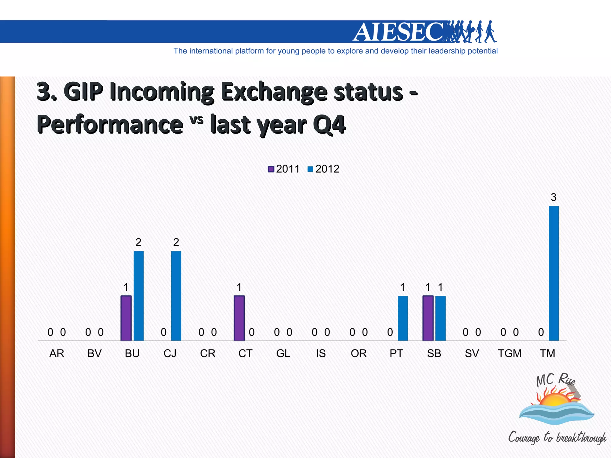3. GIP Incoming Exchange status -
Performance last year Q4
             vs
 