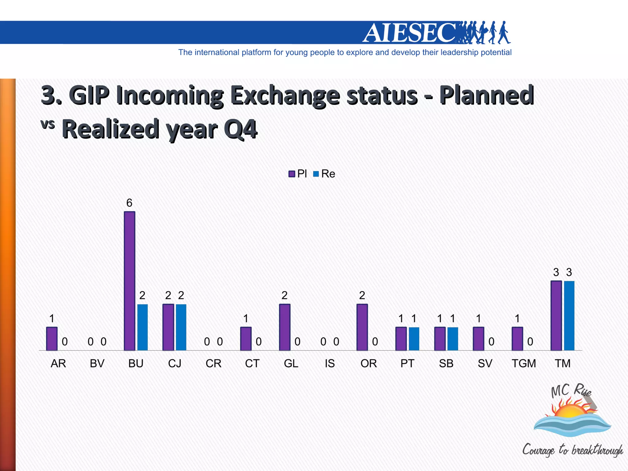 3. GIP Incoming Exchange status - Planned
vs
   Realized year Q4
 