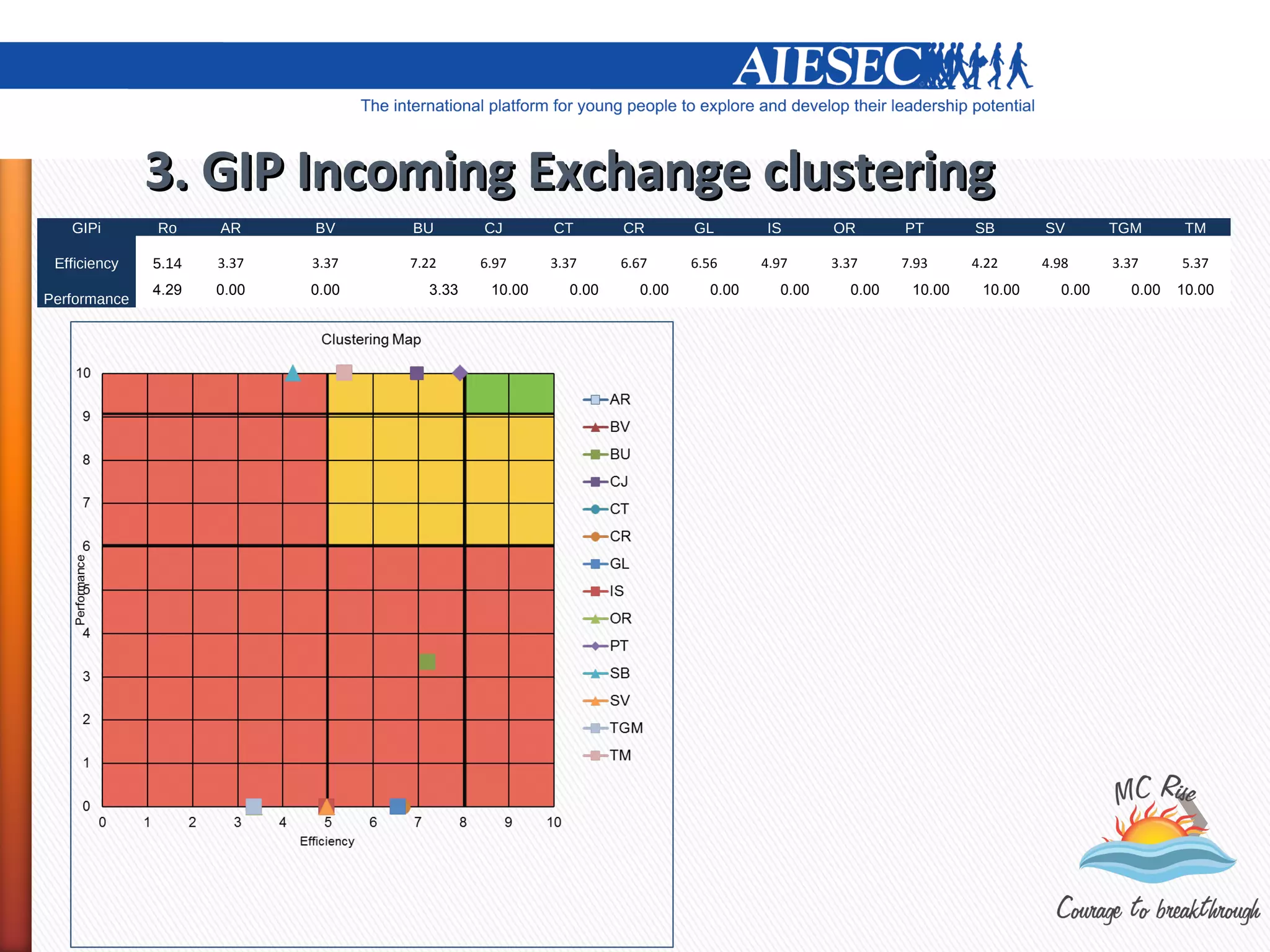 3. GIP Incoming Exchange clustering
   GIPi       Ro     AR     BV     BU       CJ       CT       CR       GL       IS       OR       PT       SB       SV       TGM       TM

 Efficiency   5.14   3.37   3.37   7.22     6.97     3.37     6.67     6.56     4.97     3.37     7.93     4.22     4.98     3.37     5.37
              4.29   0.00   0.00     3.33    10.00     0.00     0.00     0.00     0.00     0.00    10.00    10.00     0.00     0.00   10.00
Performance
 