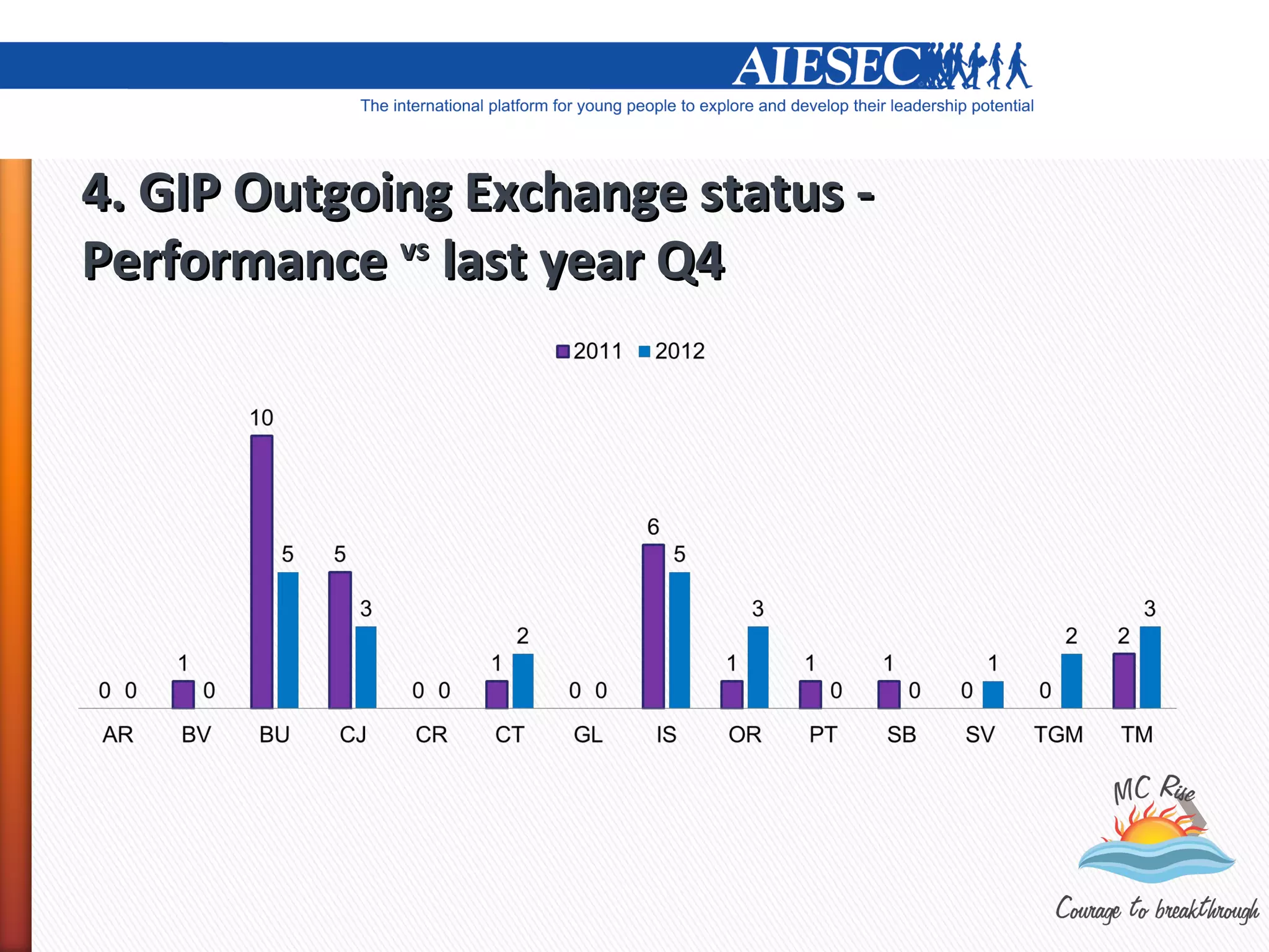 4. GIP Outgoing Exchange status -
Performance vs last year Q4
 