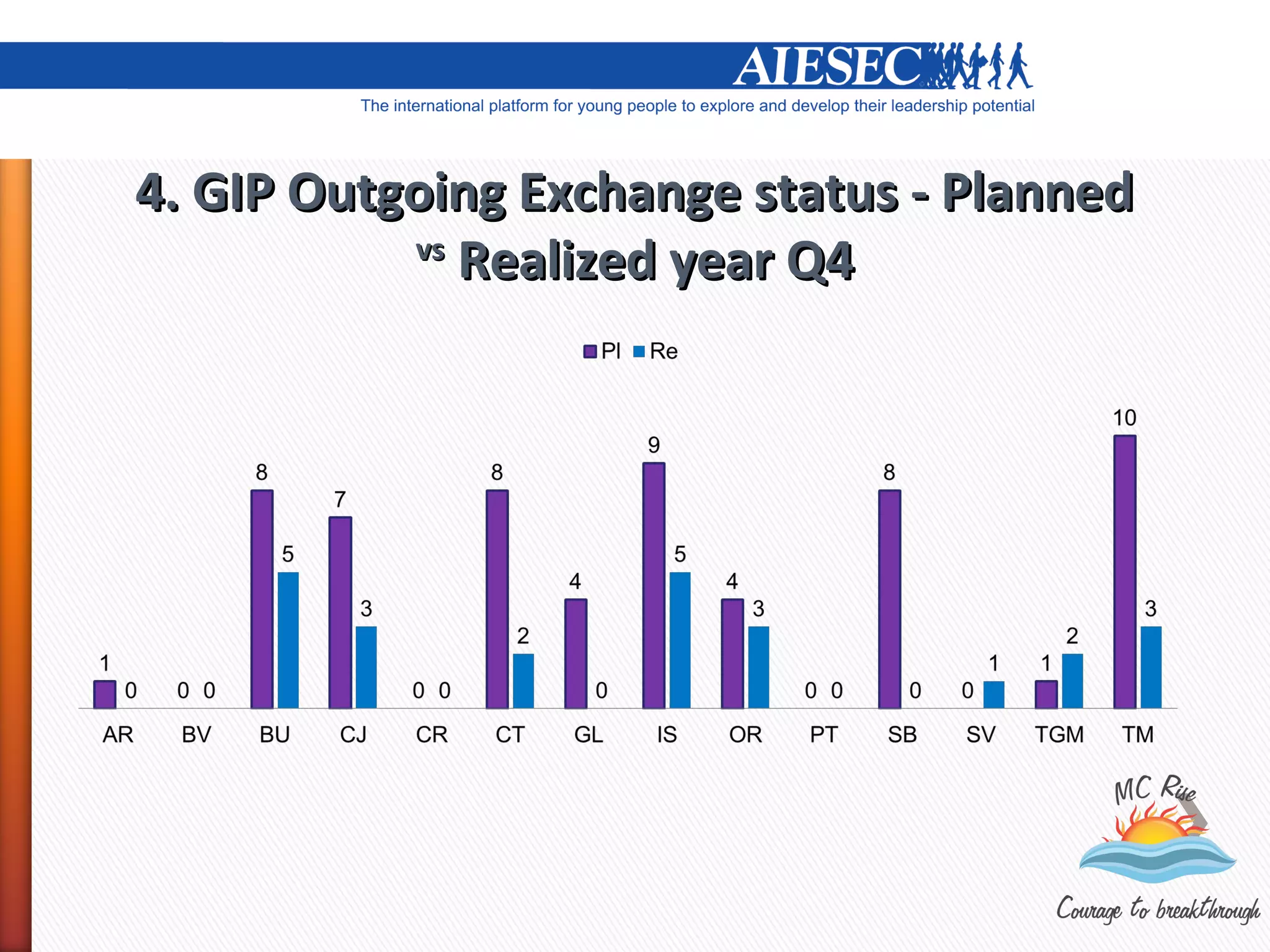 4. GIP Outgoing Exchange status - Planned
           vs
              Realized year Q4
 
