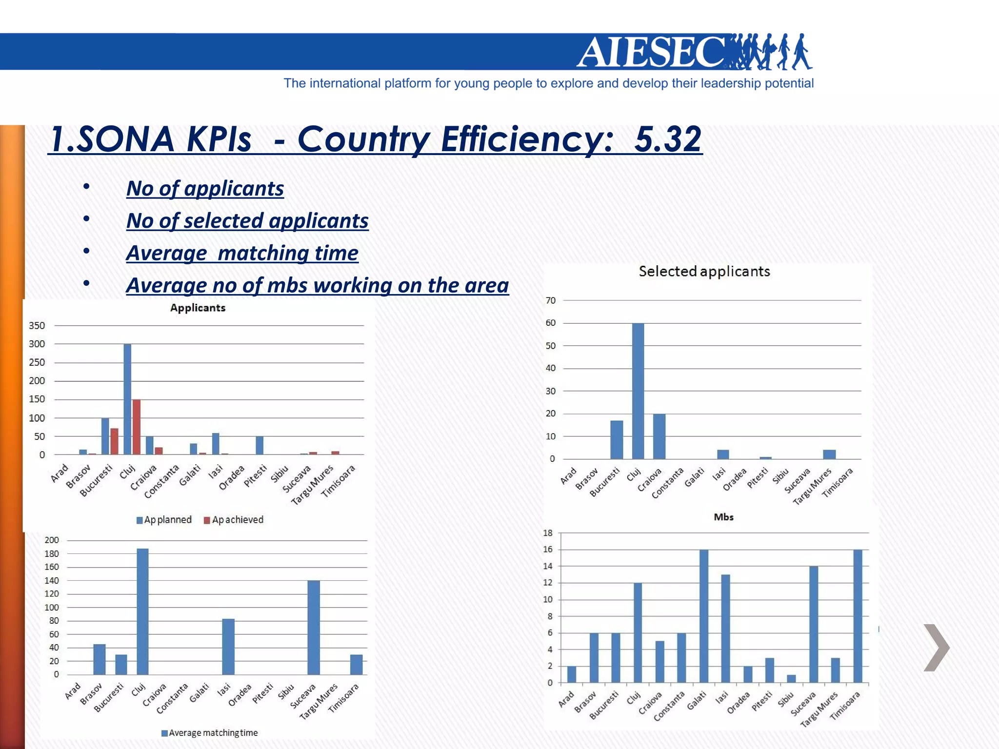 1.SONA KPIs - Country Efficiency: 5.32
  •   No of applicants
  •   No of selected applicants
  •   Average matching time
  •   Average no of mbs working on the area
 