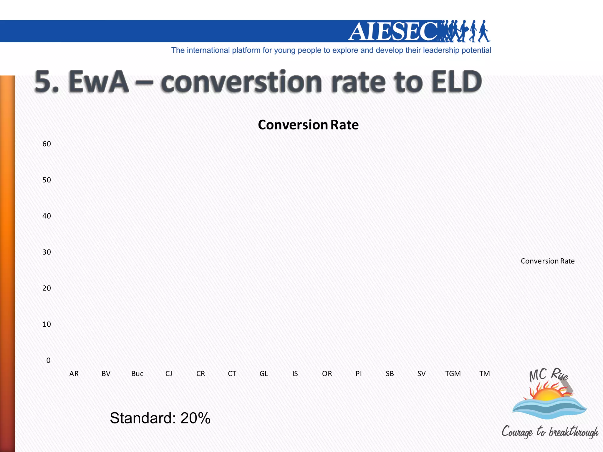 Conversion Rate
60



50



40



30
                                                                             Conversion Rate


20



10



0
     AR   BV   Buc   CJ   CR   CT   GL   IS   OR   PI   SB   SV   TGM   TM




           Standard: 20%
 