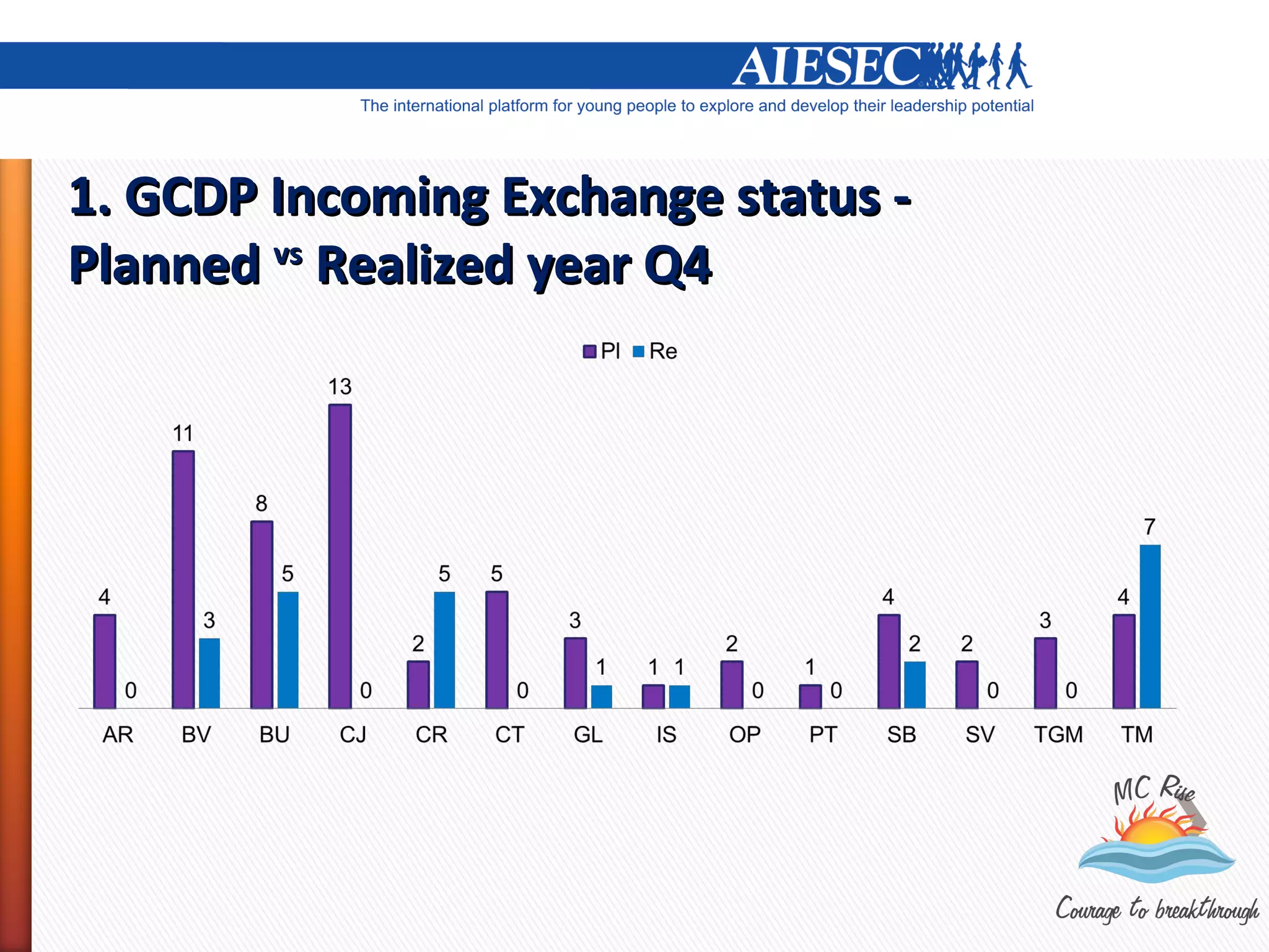 1. GCDP Incoming Exchange status -
Planned vs Realized year Q4
 
