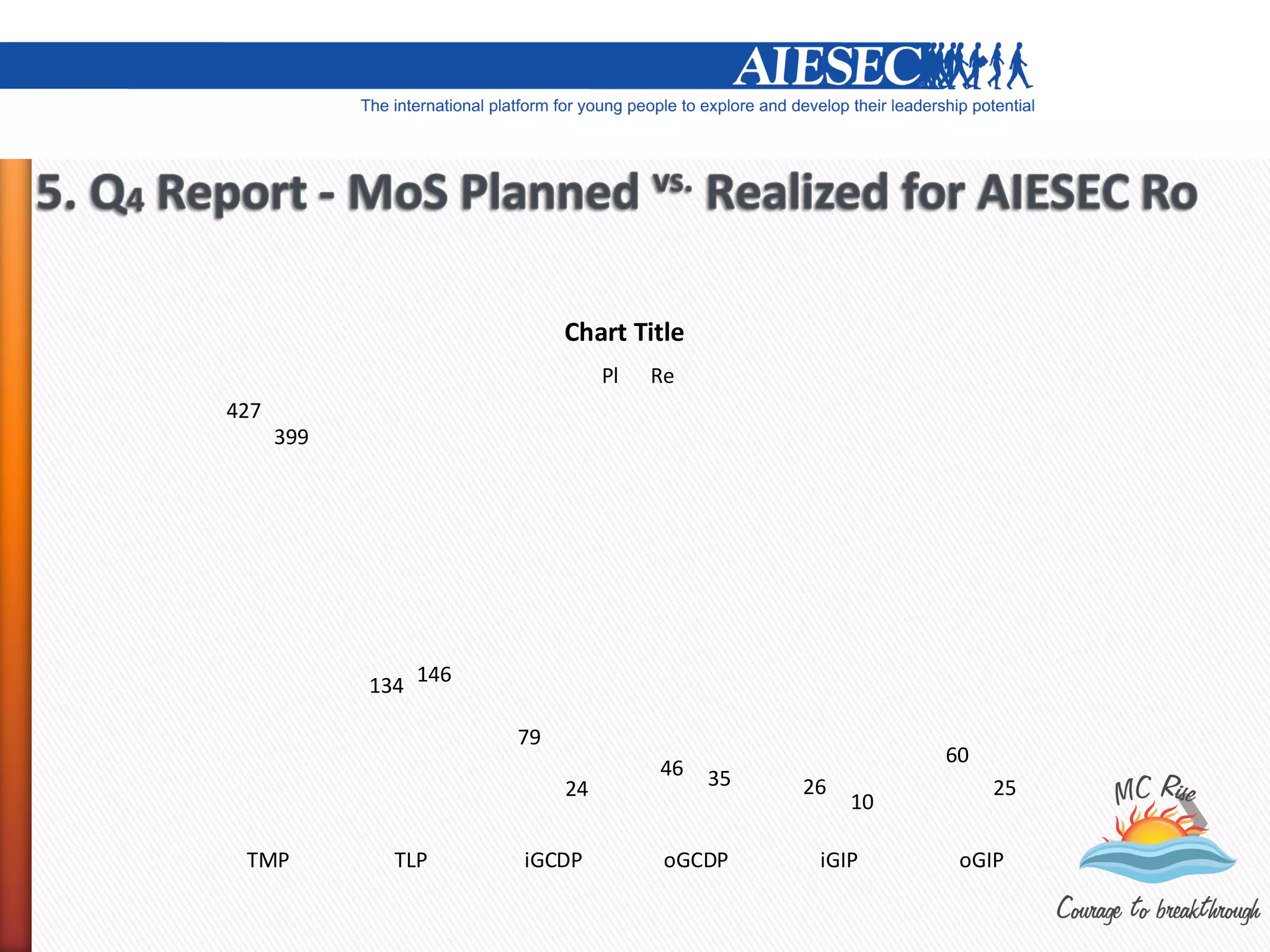 Chart Title
                                Pl   Re
427
      399




            134 146

                      79
                                                         60
                                     46   35
                           24                  26             25
                                                    10

 TMP          TLP     iGCDP           oGCDP     iGIP      oGIP
 