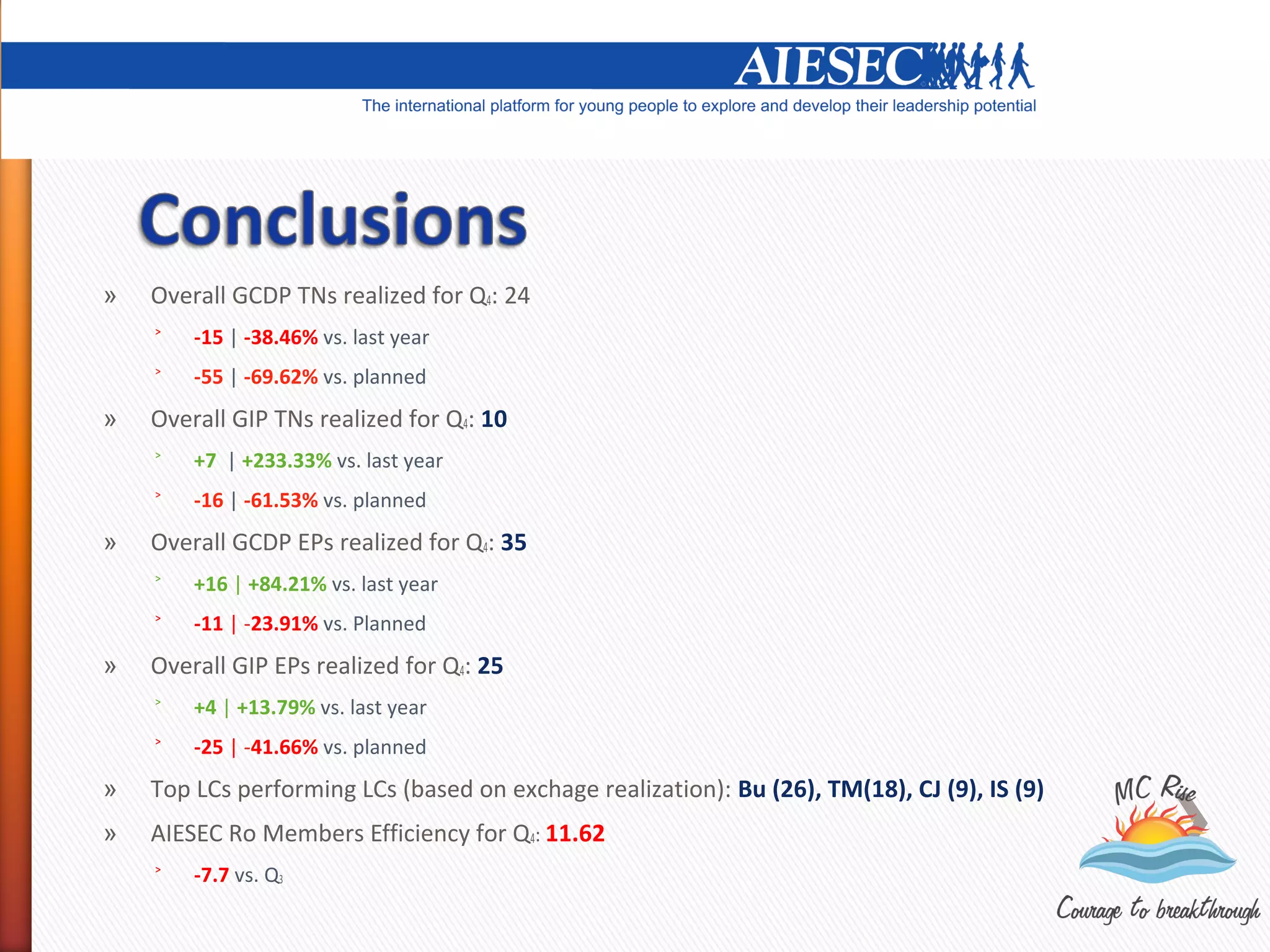 »   Overall GCDP TNs realized for Q4: 24
    ˃   -15 | -38.46% vs. last year
    ˃   -55 | -69.62% vs. planned
»   Overall GIP TNs realized for Q4: 10
    ˃   +7 | +233.33% vs. last year
    ˃   -16 | -61.53% vs. planned
»   Overall GCDP EPs realized for Q4: 35
    ˃   +16 | +84.21% vs. last year
    ˃   -11 | -23.91% vs. Planned
»   Overall GIP EPs realized for Q4: 25
    ˃   +4 | +13.79% vs. last year
    ˃   -25 | -41.66% vs. planned
»   Top LCs performing LCs (based on exchage realization): Bu (26), TM(18), CJ (9), IS (9)
»   AIESEC Ro Members Efficiency for Q4: 11.62
    ˃   -7.7 vs. Q3
 