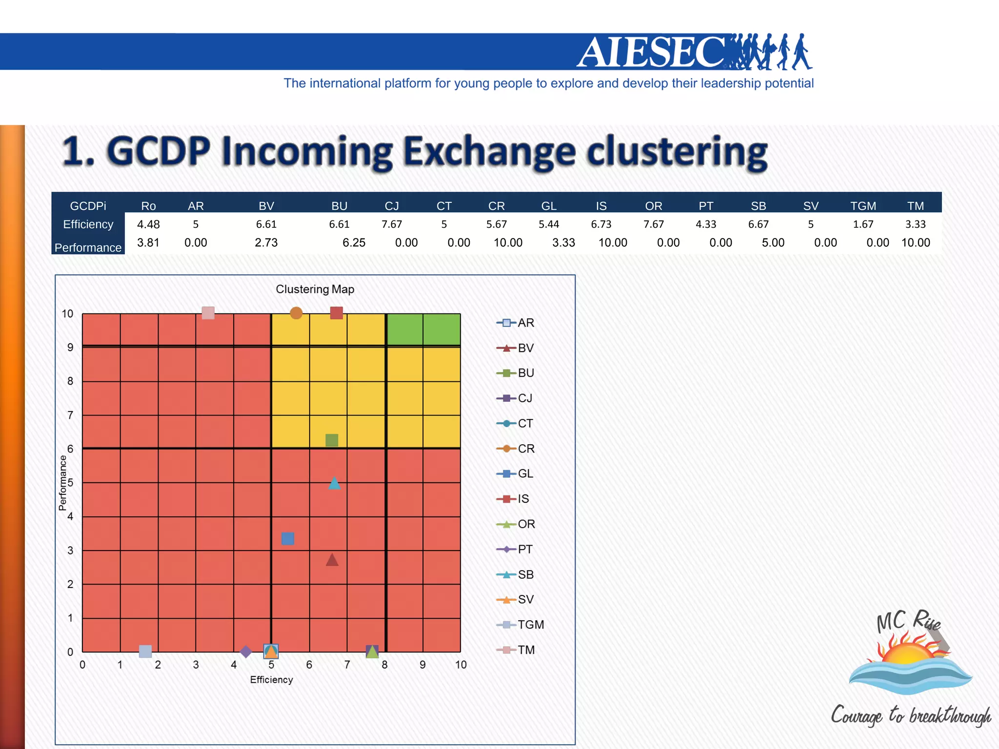GCDPi       Ro     AR     BV     BU       CJ       CT         CR       GL       IS       OR       PT       SB       SV         TGM     TM
 Efficiency   4.48    5     6.61   6.61     7.67     5          5.67     5.44     6.73     7.67     4.33     6.67     5          1.67    3.33

Performance   3.81   0.00   2.73     6.25     0.00       0.00    10.00     3.33    10.00     0.00     0.00     5.00       0.00     0.00 10.00
 