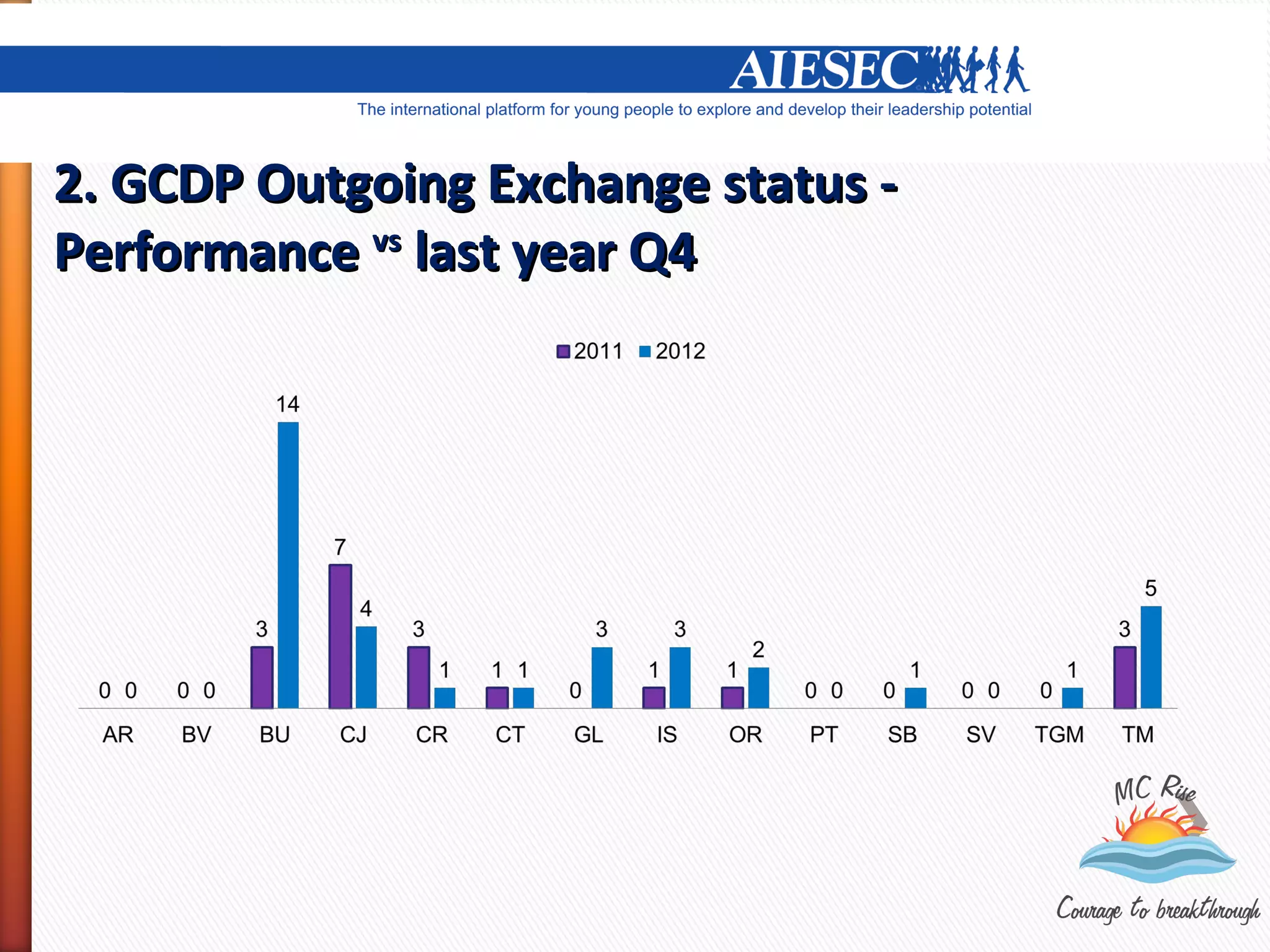 2. GCDP Outgoing Exchange status -
Performance last year Q4
            vs
 