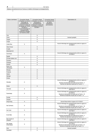 8

PLF 2013

Réseau conventionnel de la France en matière d’échange de renseignements

États ou territoires

Convention fiscale
comportant une clause
d'échange de
renseignements
conforme à l'article 26
du Modèle de l'OCDE
de 2005 ou
Accord d'échange de
renseignements
conforme au Modèle
de l'OCDE de 2002

Chili

Convention fiscale
comportant une clause
d'échange de
renseignements
antérieure à l'article 26
du Modèle de l'OCDE
de 2005 (1)

Convention fiscale
ne comportant pas
de clause
d'assistance
administrative

Observations (3)

X

Chine

X

Chypre

X

Congo

X

Costa Rica

Avenant paraphé

Accord d'échange de renseignements entré en vigueur le
14/12/2011

X

Côte d'Ivoire

X

Croatie

X

Danemark (2)
Dominique

Accord d'échange de renseignements entré en vigueur le
14/12/2011

X

Égypte

X

Émirats arabes unis

X

Équateur

X

Espagne

X

Estonie

X

États-Unis
d'Amérique

X

Éthiopie

X

Finlande

X

Gabon

X

Géorgie

X

Ghana

X

Gibraltar

Accord d'échange de renseignements entré en vigueur le
09/12/2010.
Nombre de demandes formulées par la France : 2
Nombre de réponses reçues par la France : 2

X

Grèce

X

Grenade

X

Accord d'échange de renseignements entré en vigueur le
09/01/2012

Guernesey

X

Accord d'échange de renseignements entré en vigueur le
04/10/2010.
Nombre de demandes formulées par la France : 12
Nombre de réponses reçues par la France : 12

Guinée

X

Hongrie
Hong Kong

X
X

Accord fiscal entré en vigueur le 01/12/2011

Iles Caïmans

X

Accord d'échange de renseignements entré en vigueur le
13/10/2010.
Nombre de demandes formulées par la France : 18
Nombre de réponses reçues par la France : 10

Iles Cook

X

Accord d'échange de renseignements entré en vigueur le
16/11/2011

Ile de Man

X

Accord d'échange de renseignements entré en vigueur le
04/10/2010.
Nombre de demandes formulées par la France : 2
Nombre de réponses reçues par la France : 2

Iles turques et
Caïques

X

Accord d'échange de renseignements entré en vigueur le
14/07/2011

Iles vierges
britanniques

X

Accord d'échange de renseignements entré en vigueur le
18/11/2010.
Nombre de demandes formulées par la France : 41
Nombre de réponses reçues par la France : 31

Inde

X

Indonésie

X

Avenant paraphé

 