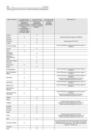 10

PLF 2013

Réseau conventionnel de la France en matière d’échange de renseignements

États ou territoires

Convention fiscale
comportant une clause
d'échange de
renseignements
conforme à l'article 26
du Modèle de l'OCDE
de 2005 ou
Accord d'échange de
renseignements
conforme au Modèle
de l'OCDE de 2002

Pakistan
Panama

Convention fiscale
comportant une clause
d'échange de
renseignements
antérieure à l'article 26
du Modèle de l'OCDE
de 2005 (1)

Convention fiscale
ne comportant pas
de clause
d'assistance
administrative

Observations (3)

X
X

Pays-Bas

Convention entrée en vigueur le 01/02/2012
X

Philippines

X

Pologne

X

Polynésie française

Qatar

Accord d'échange de renseignements entré en vigueur le
21/04/2011

X

Portugal

Avenant signé le 25/11/2011

X
X

République
centrafricaine

X

République
démocratique de
Corée

X

République Tchèque

X

Roumanie

X

Royaume-Uni

X

Russie

X

Saint-Barthélemy

X

Accord d'échange de renseignements entré en vigueur le
21/04/2011

Saint-Christophe et
Niévès

X

Accord d'échange de renseignements entré en vigueur le
16/12/2010.

Saint-Marin

X

Accord d'échange de renseignements entré en vigueur le
02/09/2010
Nombre de demandes adressées par la France : 4
Nombre de réponses reçues par la France : 4

Saint-Martin

X

Accord d'échange de renseignements entré en vigueur le
01/05/2011.

Sainte-Lucie

X

Accord d'échange de renseignements entré en vigueur le
20/01/2011.

Saint-Pierre et
Miquelon
Saint-Vincent et les
Grenadines

X
Accord d'échange de renseignements entré en vigueur le
21/03/2011.
Nombre de demandes adressées par la France : 1
Nombre de réponses reçues par la France : 1

X

Sénégal

X

Serbie

X

Singapour

Avenant entré en vigueur le 01/01/2011.
Nombre de demandes adressées par la France : 2
Nombre de réponses reçues par la France : 2

X

Slovaquie

X

Slovénie

X

Sri Lanka

X

Suède

X

Suisse
Syrie

Territoire de Taïwan

Avenant entré en vigueur le 04/11/2010.
Nombre de demandes formulées par la France : 98
Nombre de réponses reçues par la France : 55

X
X

Accord administratif du 20/12/2010 introduit dans le droit interne
français par l’article 77 de la loi n°2010-1658 du 29 décembre
2010 de finances rectificative pour 2010. Cette loi est entrée en
vigueur le 1er janvier 2011.

X

Thaïlande

X

Togo

X

 