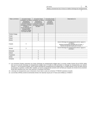 11

PLF 2013

Réseau conventionnel de la France en matière d’échange de renseignements

États ou territoires

Convention fiscale
comportant une clause
d'échange de
renseignements
conforme à l'article 26
du Modèle de l'OCDE
de 2005 ou
Accord d'échange de
renseignements
conforme au Modèle
de l'OCDE de 2002

Convention fiscale
comportant une clause
d'échange de
renseignements
antérieure à l'article 26
du Modèle de l'OCDE
de 2005 (1)

Trinité-et-Tobago

Observations (3)

X

Tunisie

Convention fiscale
ne comportant pas
de clause
d'assistance
administrative

X

Turquie

X

Ukraine

X

Uruguay

X

Accord d'échange de renseignements entré en vigueur le
31/12/2010.
Nombre de demandes adressées par la France : 1
Nombre de réponses reçues par la France : 1

Vanuatu

X

Accord d'échange de renseignements entré en vigueur le
07/01/2011.

Venezuela

X

Vietnam

X

Yougoslavie

X

Zambie

X

Zimbabwe

X

(1) Les conventions fiscales comportant une clause d'échange de renseignements rédigée selon le nouveau modèle d'article 26 de l'OCDE (2005)
ainsi que les accords d'échange de renseignements rédigés selon le modèle de 2002 permettent un échange de renseignements non restreint
(colonne 1). Les conventions fiscales, dont la clause d'échange de renseignements est rédigée selon un modèle antérieur à celui de 2005 (colonne
2) produisent, en général, le même effet. Toutefois, la France a renégocié des avenants avec les États pour lesquels une révision de la convention
fiscale était nécessaire pour lever toute restriction à l'échange d'information.
(2) L'échange de renseignements avec le Danemark s'inscrit dans le cadre de la directive 77/799/CEE assistance mutuelle.
(3) Les données chiffrées (nombre de demandes émises et de réponses reçues par la France) sont arrêtées au 31/08/2011.

 
