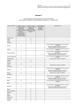 7

PLF 2013

Réseau conventionnel de la France en matière d’échange de renseignements

Annexe 1
Liste des États ou territoires ayant conclu avec la France
er
une convention d'assistance administrative en vigueur au 1 octobre 2012

États ou territoires

Convention fiscale
comportant une clause
d'échange de
renseignements
conforme à l'article 26
du Modèle de l'OCDE
de 2005 ou
Accord d'échange de
renseignements
conforme au Modèle
de l'OCDE de 2002

Convention fiscale
comportant une clause
d'échange de
renseignements
antérieure à l'article 26
du Modèle de l'OCDE
de 2005 (1)

Afrique du Sud

Observations (3)

X

Albanie

Convention fiscale
ne comportant pas
de clause
d'assistance
administrative

X

Algérie

X

Allemagne

X

Andorre

X

Accord d'échange de renseignements entré en vigueur le
22/12/2010
Nombre de demandes formulées par la France : 10
Nombre de réponses reçues par la France : 10.

Anguilla

X

Accord d'échange de renseignements entré en vigueur le
15/12/2011

Antigua et Barbuda

X

Accord d'échange de renseignements entré en vigueur le
28/12/2010.
Nombre de demandes formulées par la France : 1.
Nombre de réponses reçues par la France : 0.

Antilles néerlandaises

X

Accord d'échange de renseignements entré en vigueur le
01/08/2012

Arabie Saoudite

X

Argentine

Avenant entré en vigueur le 01/06/2012
X

Arménie

X

Australie

X

Autriche

X

Azerbaïdjan

Avenant entré en vigueur le 01/05/2012
X

Bahamas

X

Bahreïn

Accord d'échange de renseignements entré en vigueur le
13/09/2010.
Nombre de demandes formulées par la France : 8
Nombre de réponses reçues par la France : 8

X

Avenant entré en vigueur le 01/02/2011.

Bangladesh

X

Belgique

X

Belize

X

Bénin

Bermudes

Bolivie

L'avenant signé le 07/07/2009 a été ratifié côté français le
30/09/2010.
Nombre de demandes formulées par la France : 10.
Nombre de réponses reçues par la France : 0.
Accord d'échange de renseignements entré en vigueur le
19/12/2011

X
Accord d'échange de renseignements entré en vigueur le
28/10/2010.
Nombre de demandes formulées par la France : 4.
Nombre de réponses reçues par la France : 4.

X

X

Bosnie Herzégovine

X

Botswana

X

Brésil

X

Bulgarie

X

Burkina Faso

X

Cameroun

X

Canada

X

 