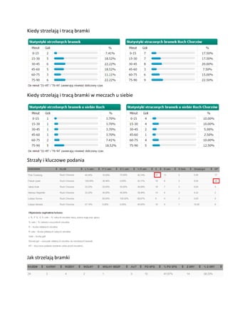 Kiedy strzelają i tracą bramki
Kiedy strzelają i tracą bramki w meczach u siebie
Strzały i kluczowe podania
Jak strzelają bramki
 