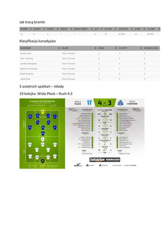 Jak tracą bramki
Klasyfikacja kanadyjska
5 ostatnich spotkań – składy
19 kolejka: Wisła Płock – Ruch 4:3
 