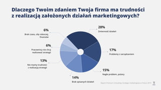 19Raport Premium Consulting: Strategia marketingowa w Polsce 2019
Dlaczego Twoim zdaniem Twoja firma ma trudności
z realizacją założonych działań marketingowych?
28%
Zmienność działań
13%
Nie mamy trudności
z realizacją strategii
6%
Brak czasu, siły roboczej,
finansów
17%
Problemy z zarządzaniem
15%
Nagłe problem, pożary
14%
Brak spisanych działań
6%
Pracownicy nie chcą
realizować strategii
 