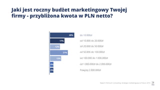 24Raport Premium Consulting: Strategia marketingowa w Polsce 2019
28%
17%
12%
21%
4%
4%
Jaki jest roczny budżet marketingowy Twojej
firmy - przybliżona kwota w PLN netto?
do 10.000zł
od 10.000 do 20.000zł
od 20.000 do 50.000zł
od 50.000 do 100.000zł
od 100.000 do 1.000.000zł
od 1.000.000zł do 2.000.000zł
13%
Powyżej 2.000.000zł
 