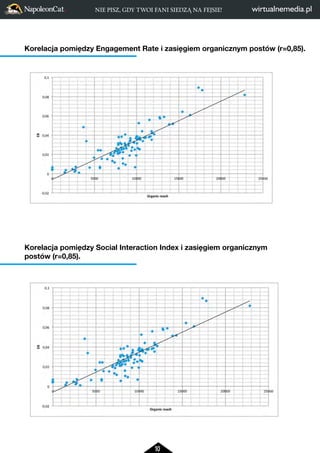 10
Korelacja pomiędzy Engagement Rate i zasięgiem organicznym postów (r=0,85).
Korelacja pomiędzy Social Interaction Index...