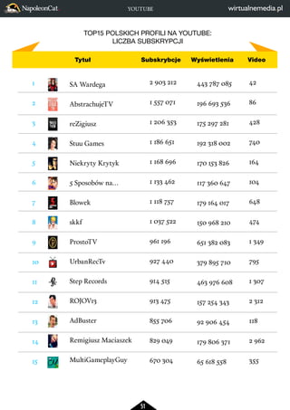51
TOP 15 NAJCZĘŚCIEJ ŚLEDZONYCH
POLSKICH PROFILI NA TWITTERZE
TWITTER
Nazwa
Joanna Krupa
@joannakrupa
Wojciech Szczesny
@...
