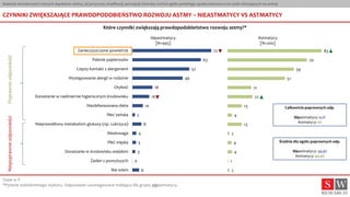 Badanie świadomości różnych aspektów astmy, jej przyczyn, implikacji, percepcji choroby wśród ogółu polskiego społeczeństw...