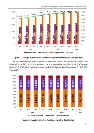 RAPORT: Evoluţia pieţelor de comunicaţii electronice: trimestrul I, 2014
11
Figura 11. Evoluţia numărului de utilizatori de telefonie mobilă per furnizor (mii)
Cea mai semnificativă cotă a pieţei de telefonie mobilă, în funcţie de numărul de
utilizatori, - de 55,73% - a fost deţinută, ca şi în perioadele precedente, de S.A.”Orange
Moldova”, S.A.”Moldcell” a avut o cotă de piaţă de 36,64%, iar S.A.”Moldtelecom” - de 7,62%
(Figura 12).
Figura 12. Structura pieţei, în funcţie de numărul de utilizatori
 