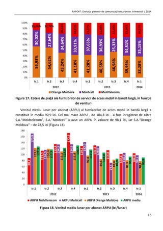 RAPORT: Evoluţia pieţelor de comunicaţii electronice: trimestrul I, 2014
16
Figura 17. Cotele de piaţă ale furnizorilor de servicii de acces mobil în bandă largă, în funcţie
de venituri
Venitul mediu lunar per abonat (ARPU) al furnizorilor de acces mobil în bandă largă a
constituit în mediu 90,9 lei. Cel mai mare ARPU - de 104,8 lei - a fost înregistrat de către
S.A.“Moldtelecom”, S.A.“Moldcell” a avut un ARPU în valoare de 98,1 lei, iar S.A.“Orange
Moldova” – de 78,5 lei (Figura 18).
Figura 18. Venitul mediu lunar per abonat ARPU (lei/lunar)
 