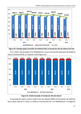 RAPORT: Evoluţia pieţelor de comunicaţii electronice: trimestrul I, 2014
21
Figura 24. Evoluţia pieţei serviciilor de telefonie fixă, în funcţie de cifra de afaceri (mii lei)
În tr.1 2014, cota de piaţă a S.A.”Moldtelecom” şi cea a furnizorilor alternativi de telefonie
fixă au constituit 94,4% şi, respectiv, 5,6% (Figura 25).
Figura 25. Cotele de piaţă, în funcţie de cifra de afaceri
În perioada de raport, venitul mediu lunar per abonat (ARPU) al furnizorilor de telefonie
fixă a scăzut, faţă de tr.1 2013, cu 10,0% şi a însumat 69,3 lei. S.A.”Moldtelecom” a înregistrat
 