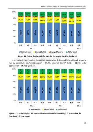 RAPORT: Evoluţia pieţelor de comunicaţii electronice: trimestrul I, 2014
26
Figura 31. Cotele de piaţă ale furnizorilor, în funcţie de cifra de afaceri
În perioada de raport, cotele de piaţă ale operatorilor de Internet în bandă largă la puncte
fixe au constituit: S.A.”Moldtelecom” – 64,2%, „Starnet Soluții” S.R.L. – 21,5%, restul
operatorilor – 14,3% (Figura 32).
Figura 32. Cotele de piaţă ale operatorilor de Internet în bandă largă la puncte fixe, în
funcţie de cifra de afaceri
 