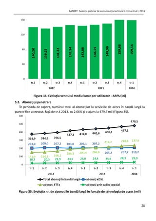 RAPORT: Evoluţia pieţelor de comunicaţii electronice: trimestrul I, 2014
28
Figura 34. Evoluţia venitului mediu lunar per utilizator - ARPU(lei)
5.2. Abonaţi şi penetrare
În perioada de raport, numărul total al abonaţilor la serviciile de acces în bandă largă la
puncte fixe a crescut, faţă de tr.4 2013, cu 2,66% şi a ajuns la 479,5 mii (Figura 35).
Figura 35. Evoluția nr. de abonați în bandă largă în funcție de tehnologia de acces (mii)
 