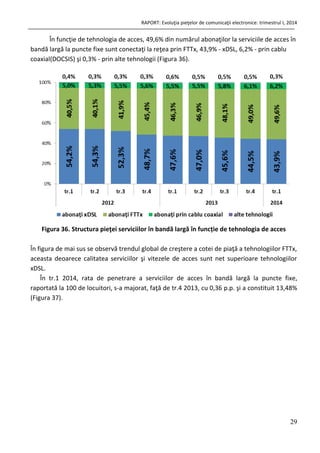 RAPORT: Evoluţia pieţelor de comunicaţii electronice: trimestrul I, 2014
29
În funcţie de tehnologia de acces, 49,6% din numărul abonaţilor la serviciile de acces în
bandă largă la puncte fixe sunt conectaţi la reţea prin FTTx, 43,9% - xDSL, 6,2% - prin cablu
coaxial(DOCSIS) şi 0,3% - prin alte tehnologii (Figura 36).
Figura 36. Structura pieţei serviciilor în bandă largă în funcție de tehnologia de acces
În figura de mai sus se observă trendul global de creştere a cotei de piaţă a tehnologiilor FTTx,
aceasta deoarece calitatea serviciilor şi vitezele de acces sunt net superioare tehnologiilor
xDSL.
În tr.1 2014, rata de penetrare a serviciilor de acces în bandă largă la puncte fixe,
raportată la 100 de locuitori, s-a majorat, faţă de tr.4 2013, cu 0,36 p.p. şi a constituit 13,48%
(Figura 37).
 