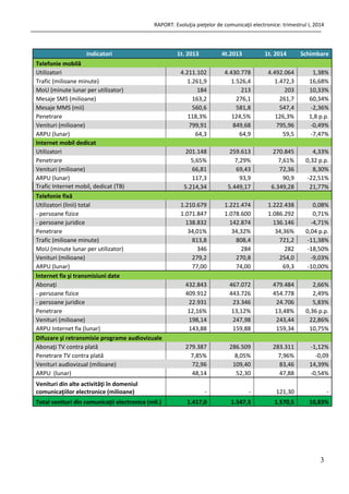 RAPORT: Evoluţia pieţelor de comunicaţii electronice: trimestrul I, 2014
3
Indicatori 1t. 2013 4t.2013 1t. 2014 Schimbare
Telefonie mobilă
Utilizatori 4.211.102 4.430.778 4.492.064 1,38%
Trafic (milioane minute) 1.261,9 1.526,4 1.472,3 16,68%
MoU (minute lunar per utilizator) 184 213 203 10,33%
Mesaje SMS (milioane) 163,2 276,1 261,7 60,34%
Mesaje MMS (mii) 560,6 581,8 547,4 -2,36%
Penetrare 118,3% 124,5% 126,3% 1,8 p.p.
Venituri (milioane) 799,91 849,68 795,96 -0,49%
ARPU (lunar) 64,3 64,9 59,5 -7,47%
Internet mobil dedicat
Utilizatori 201.148 259.613 270.845 4,33%
Penetrare 5,65% 7,29% 7,61% 0,32 p.p.
Venituri (milioane) 66,81 69,43 72,36 8,30%
ARPU (lunar) 117,3 93,9 90,9 -22,51%
Trafic Internet mobil, dedicat (TB) 5.214,34 5.449,17 6.349,28 21,77%
Telefonie fixă
Utilizatori (linii) total 1.210.679 1.221.474 1.222.438 0,08%
- persoane fizice 1.071.847 1.078.600 1.086.292 0,71%
- persoane juridice 138.832 142.874 136.146 -4,71%
Penetrare 34,01% 34,32% 34,36% 0,04 p.p.
Trafic (milioane minute) 813,8 808,4 721,2 -11,38%
MoU (minute lunar per utilizator) 346 284 282 -18,50%
Venituri (milioane) 279,2 270,8 254,0 -9,03%
ARPU (lunar) 77,00 74,00 69,3 -10,00%
Internet fix şi transmisiuni date
Abonaţi 432.843 467.072 479.484 2,66%
- persoane fizice 409.912 443.726 454.778 2,49%
- persoane juridice 22.931 23.346 24.706 5,83%
Penetrare 12,16% 13,12% 13,48% 0,36 p.p.
Venituri (milioane) 198,14 247,98 243,44 22,86%
ARPU Internet fix (lunar) 143,88 159,88 159,34 10,75%
Difuzare şi retransmisie programe audiovizuale
Abonaţi TV contra plată 279.387 286.509 283.311 -1,12%
Penetrare TV contra plată 7,85% 8,05% 7,96% -0,09
Venituri audiovizual (milioane) 72,96 109,40 83,46 14,39%
ARPU (lunar) 48,14 52,30 47,88 -0,54%
Venituri din alte activităţi în domeniul
comunicaţiilor electronice (milioane) - - 121,30 -
Total venituri din comunicaţii electronice (mil.) 1.417,0 1.547,3 1.570,5 10,83%
 