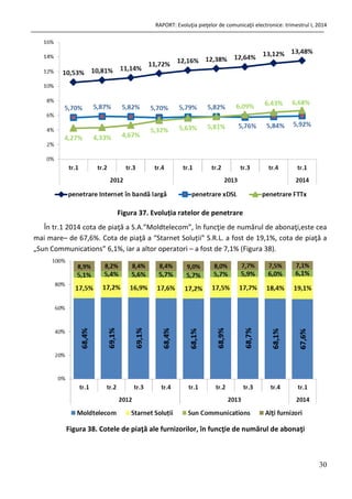 RAPORT: Evoluţia pieţelor de comunicaţii electronice: trimestrul I, 2014
30
Figura 37. Evoluția ratelor de penetrare
În tr.1 2014 cota de piaţă a S.A.”Moldtelecom”, în funcţie de numărul de abonaţi,este cea
mai mare– de 67,6%. Cota de piaţă a “Starnet Soluții” S.R.L. a fost de 19,1%, cota de piaţă a
„Sun Communications” 6,1%, iar a altor operatori – a fost de 7,1% (Figura 38).
Figura 38. Cotele de piaţă ale furnizorilor, în funcţie de numărul de abonaţi
 