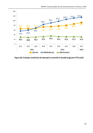 RAPORT: Evoluţia pieţelor de comunicaţii electronice: trimestrul I, 2014
32
Figura 40. Evoluţia numărului de abonaţi la serviciile în bandă largă prin FTTx (mii)
 