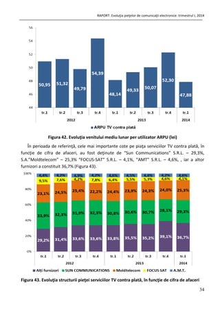RAPORT: Evoluţia pieţelor de comunicaţii electronice: trimestrul I, 2014
34
Figura 42. Evoluţia venitului mediu lunar per utilizator ARPU (lei)
În perioada de referinţă, cele mai importante cote pe piaţa serviciilor TV contra plată, în
funcţie de cifra de afaceri, au fost deţinute de “Sun Communications” S.R.L. – 29,3%,
S.A.”Moldtelecom” – 25,3% “FOCUS-SAT” S.R.L. – 4,1%, “AMT” S.R.L. – 4,6%, , iar a altor
furnizori a constituit 36,7% (Figura 43).
Figura 43. Evoluţia structurii pieţei serviciilor TV contra plată, în funcţie de cifra de afaceri
 