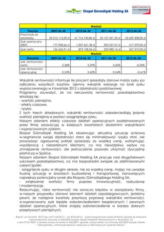 Wartość
           Pozycja              2009-06-30            2010-06-30             2011-06-30               2012-06-30
    Przychody ze
    sprzeda y                 33 510 113,29 zł       41 716 743,86 zł       55 157 421,33 zł       53 659 308,00 zł
    Zysk operacyjny
    (EBIT)                       177 098,66 zł         1 007 621,38 zł          295 537,57 zł     -    217 379,00 zł
    Zysk netto                   126 626,91 zł           873 108,04 zł          220 980,16 zł     -    267 310,00 zł
                                                                    Wartość
         Wskaźnik               2009-06-30            2010-06-30             2011-06-30               2012-06-30
    wsk. rentowności
    netto                                 0,38%                  2,09%                  0,40%                -0,50%
    wsk. rentowności
    operacyjnej                           0,53%                  2,42%                  0,54%                 -0,41%


   Wskaźnik rentowności informuje ile procent sprzeda y stanowi mar a zysku po
   odliczeniu wszystkich kosztów. Ujemny wskaźnik wskazuje na brak zysku
   wypracowanego w II kwartale 2012 z działalności podstawowej.
   Pragniemy zauwa yć, e na rzeczywistą rentowność przedsiębiorstwa
   składają się:
   - wartość pienię na,
   - efekty czasowe,
   - ryzyko.
   Z tych trzech składowych, wskaźniki rentowności odzwierciedlają jedynie
   wartość pienię ną w postaci osiągniętego zysku.
   Naszym zdaniem efekty czasowe działań operacyjnych podejmowanych
   przez firmę zaowocują w kolejnych kwartałach dodatnimi wskaźnikami
   i wypracowanym zyskiem.
   Ekopol Górnośląski Holding SA obserwując aktualną sytuację rynkową
   w segmencie swojej działalności stara się minimalizować ryzyko strat, nie
   prowadząc agresywnej polityki sprzeda y za wszelką cenę, wstrzymując
   współpracę z nierzetelnymi klientami, co ma niewątpliwy wpływ na
   zmniejszenie rentowności, ale jednocześnie pozwala utrzymać dyscyplinę
   płatniczą w Spółce.
   Naszym zdaniem Ekopol Górnośląski Holding SA pracuje nad długofalowym
   sukcesem przedsiębiorstwa, co ma bezpośredni związek ze zdefiniowanymi
   celami Spółki:
   - osiągnięcie zysku w długim okresie, nie za wszelką cenę, mając na uwadze
   trudną sytuację w bran ach budowlanej i transportowej, stanowiących
   największy potencjalny rynek dla Ekopolu Górnośląskiego Holding SA,
   - zwiększenie wartości firmy poprzez innowacyjność, rozbudowę
   i modernizację.
   Reasumując, niska rentowność nie oznacza błędów w zarządzaniu firmą,
   w naszym przypadku stanowi element działań zapobiegawczych, jesteśmy
   pewni, e następne kwartały przyniosą poprawę wskaźnika rentowności,
   a wypracowany zysk będzie odzwierciedleniem bezpiecznych i pewnych
   działań operacyjnych, które znajdą odzwierciedlenie w bardzo dobrych
   przepływach pienię nych.
Raport za II kwartał 2012 roku od 01-04-2012 r. do 30-06-2012 r. został przygotowany przez emitenta zgodnie ze zmianami
             wprowadzonymi Uchwałą nr 363/2009 Zarządu Giełdy Papierów Wartościowych w Warszawie SA
 z dnia 27-07-2009, w sprawie zmiany Uchwały nr 346/2007 i zgodnie z załącznikiem do Uchwały 363/2009 Zarządu Giełdy
                   – tekst jednolity „Informacje bie ące i okresowe w Alternatywnym Systemie Obrotu”.
 